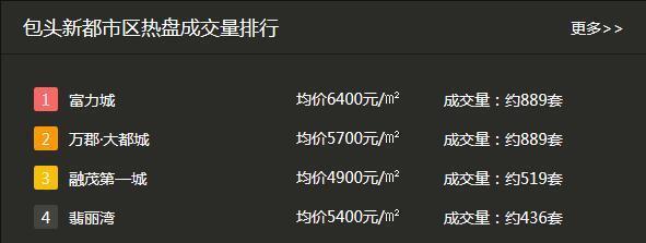 看新都市区热盘成交榜 未来价值腹地好盘必看