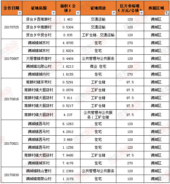 2017年第三季度保定房地產市場分析報告