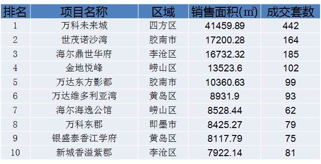 上週青島新建商品房成交4546套 房價每平漲618元