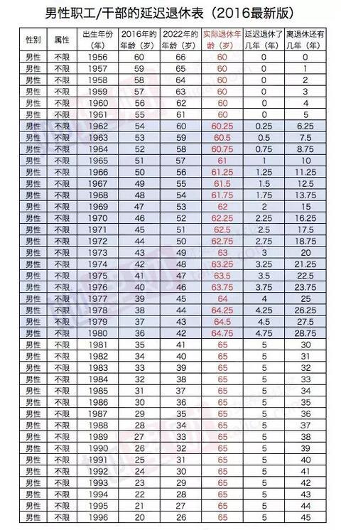 退休年龄表查询,70后的退休年龄表,延迟退休年龄一览表_大山谷图库