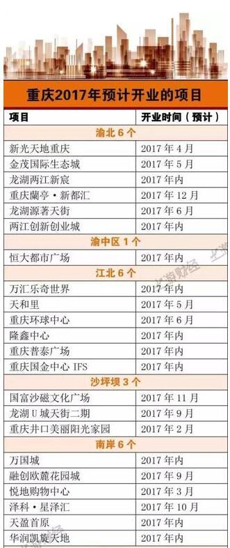 重庆购物中心面积全球第一 今年50个购物中心入市