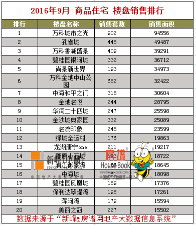 沈阳9月商品住宅楼盘销量排行榜 前十万科占了