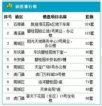 6月13日东莞新房成交68套 均价17182元\/㎡