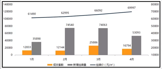 4月北京二手房挂牌价涨幅收窄 成交量跌35%-