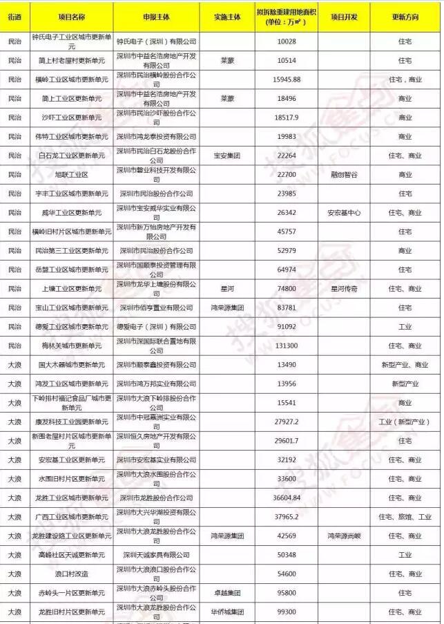 旧改项目超100个!龙华大爆发要拆掉830万平面积