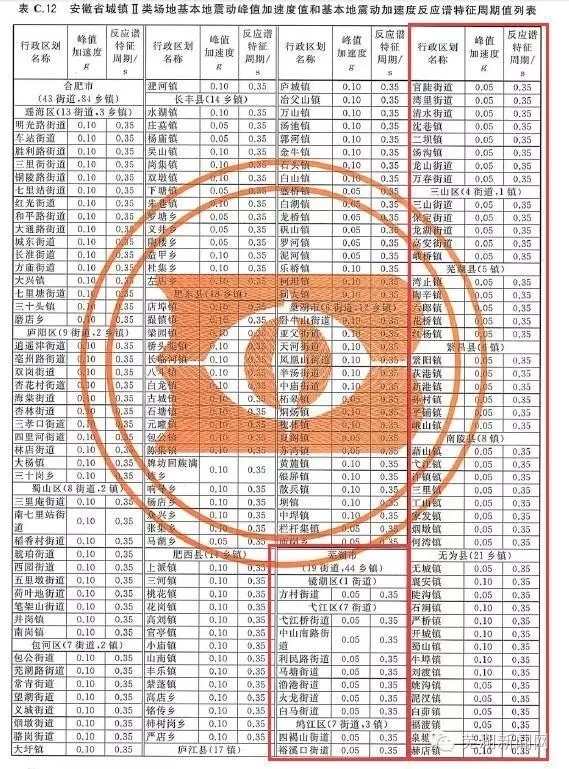 中国地震区划图调整!芜湖抗震设防标准升级