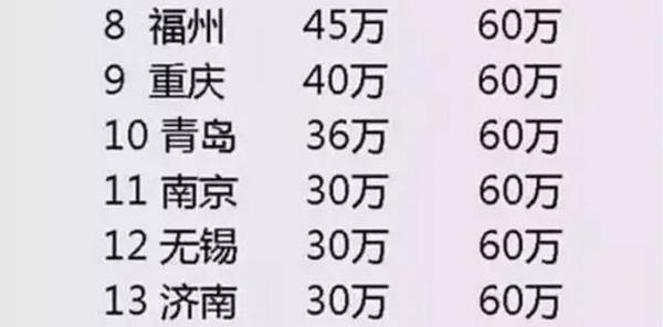 2016各地公积金贷款额度公布 太原入土豪城市