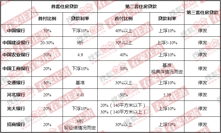 石家庄8大银行房贷政策:首套二套未收紧三套停贷