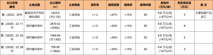 歙县4宗工业用地挂牌出让面积合计876亩