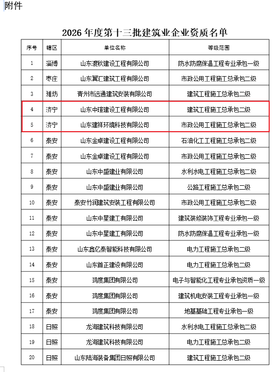 济宁2家!山东省2026年度第十三批房地产开发企业资质名单发布(图1)