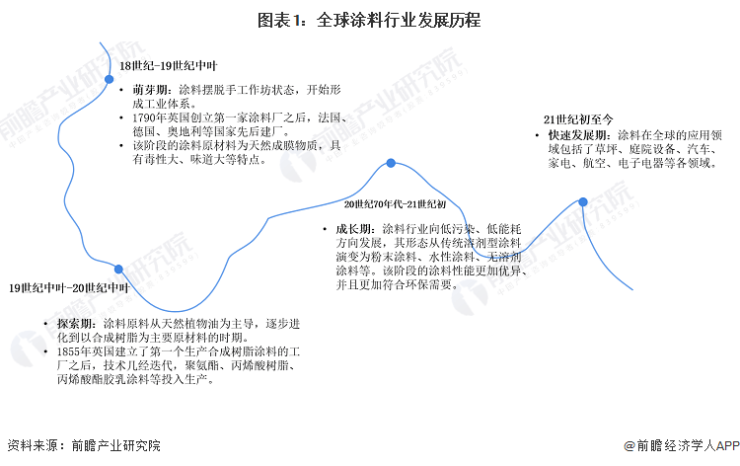 2023年全球涂料市场规模预计超1800亿美元,建筑涂料市占率达53%