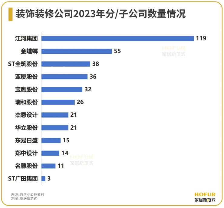 一天3店同开!装修公司投资拓店热情不减