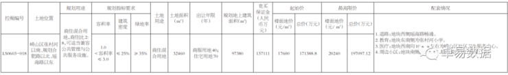 393亿起!17600元㎡!崂山张村河018市北捷能闫家山黄岛4宗地挂牌出让