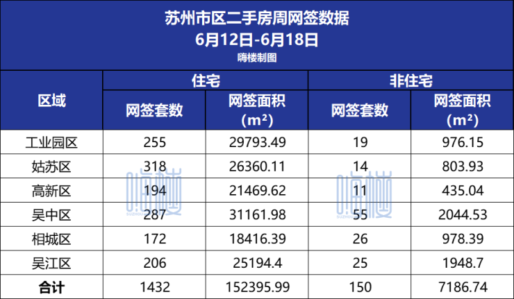 6月12日至18日苏州二手住宅...