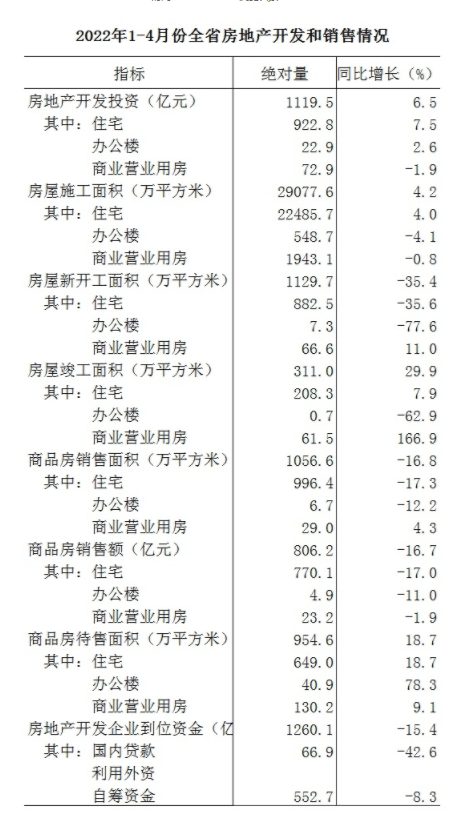 河北省统计局:2022年1-4月份全省房地产开发和销售情况