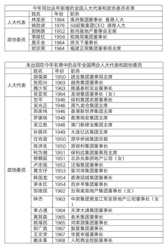 房地产界两会委员减少近1半港澳代表聚焦大湾区建设