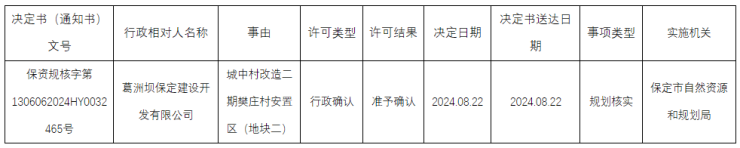 规划核实丨 保定城中村改造二期樊庄村安置区项目规划核实