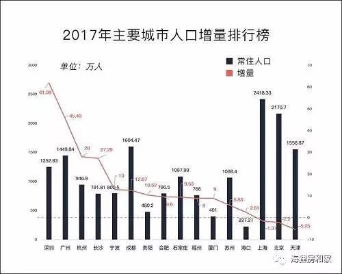 最新人口数据告诉你:这些城市房价最抗跌!