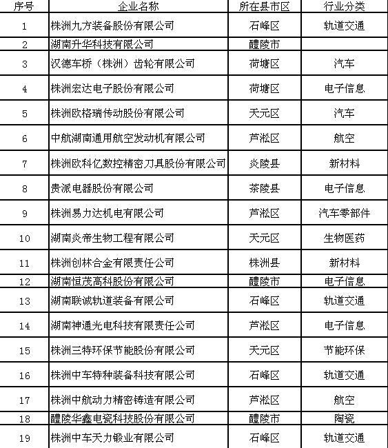 這些企業成長性最強!株洲2017年中小工業百強榜今發佈