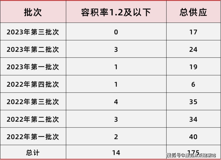 众所周知奉贤新盘多数客户都是本区改善群体,为什么上