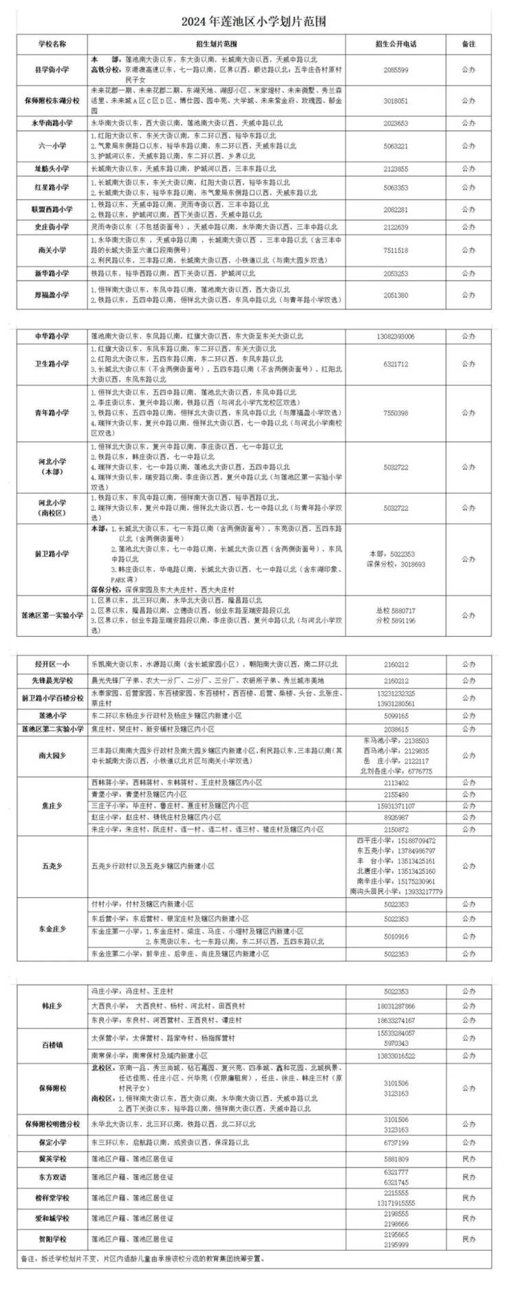 速看!2024年保定主城区中小学招生划片划片高清图示!