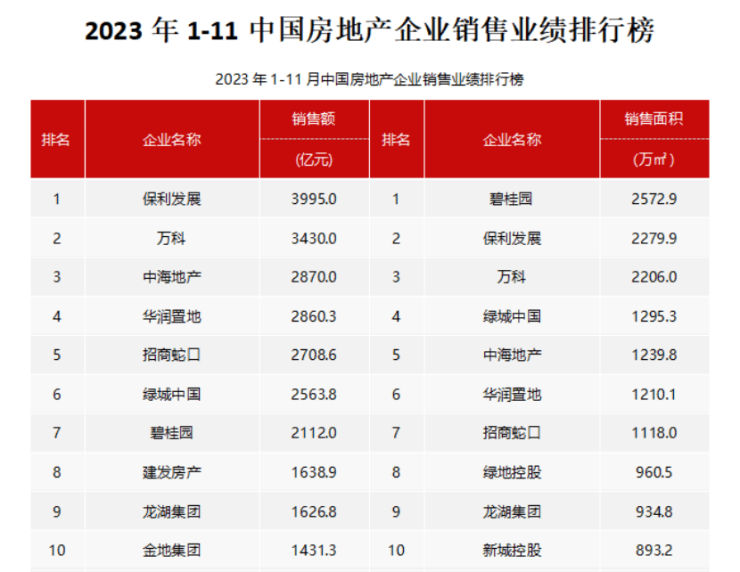 前11月百強房企拿地規模降幅收窄專家稱供給端放量或帶動新房成交