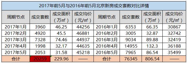 前5月北京新房网签量仅破2万套 同比下跌72%