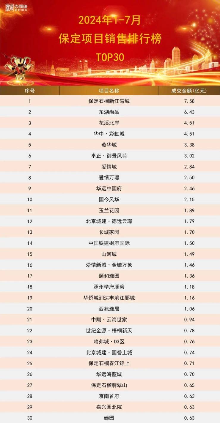 2024年1-7月保定房企&amp;项目排行榜出炉