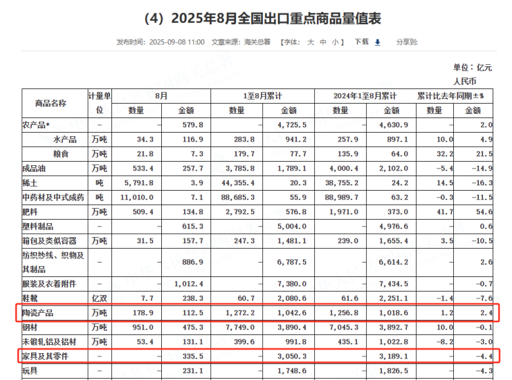 前8個月我國家具出口下滑4.4% 陶瓷產品出口增長2.4%