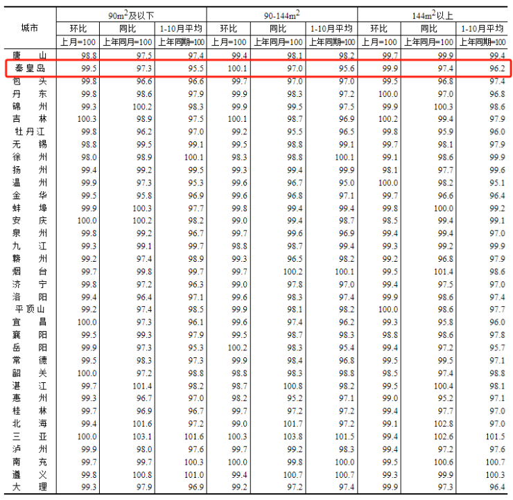 統計局數據秦皇島房價降幅收窄