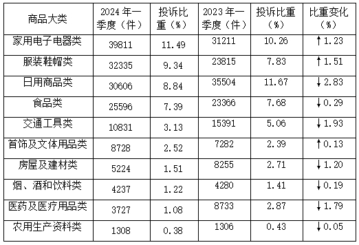 中消协:2024年一季度全国消协受理6582件家具类投诉