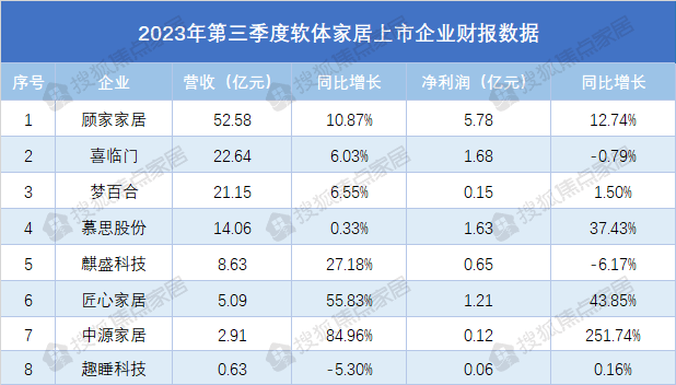 床垫企业整体承压,跨品类运营加速