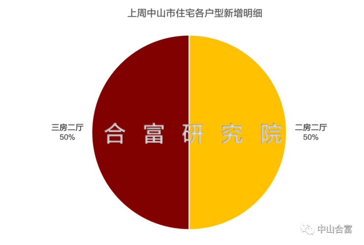 根据合富研究院监测:上周中山有1个住宅项目新增,共132套,新增货量为