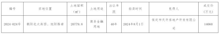 公示丨保定主城区1宗商务金融用地成功出让 天开地产拿地