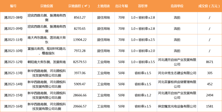 搜狐焦点网:2023年6月保定房地产市场运行报告