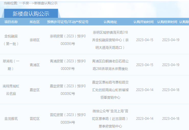 4月15日上海市有2盘开启认...