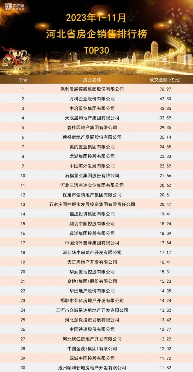 克尔瑞丨 2023年1-11月河北省房企&amp;项目排行榜