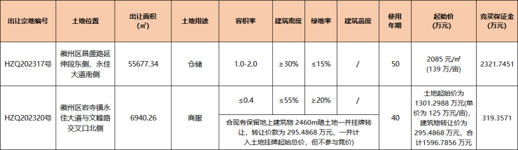 徽州区1宗商服、1宗仓储用地挂牌