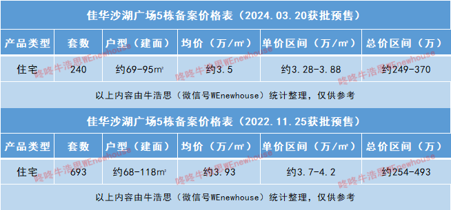 比上一批备案均价降超4000元㎡坪山佳华沙湖广场加推240套