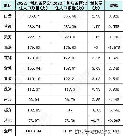 2024年广州南沙区人口_广州公布最新人口数据!人口最多的区是→