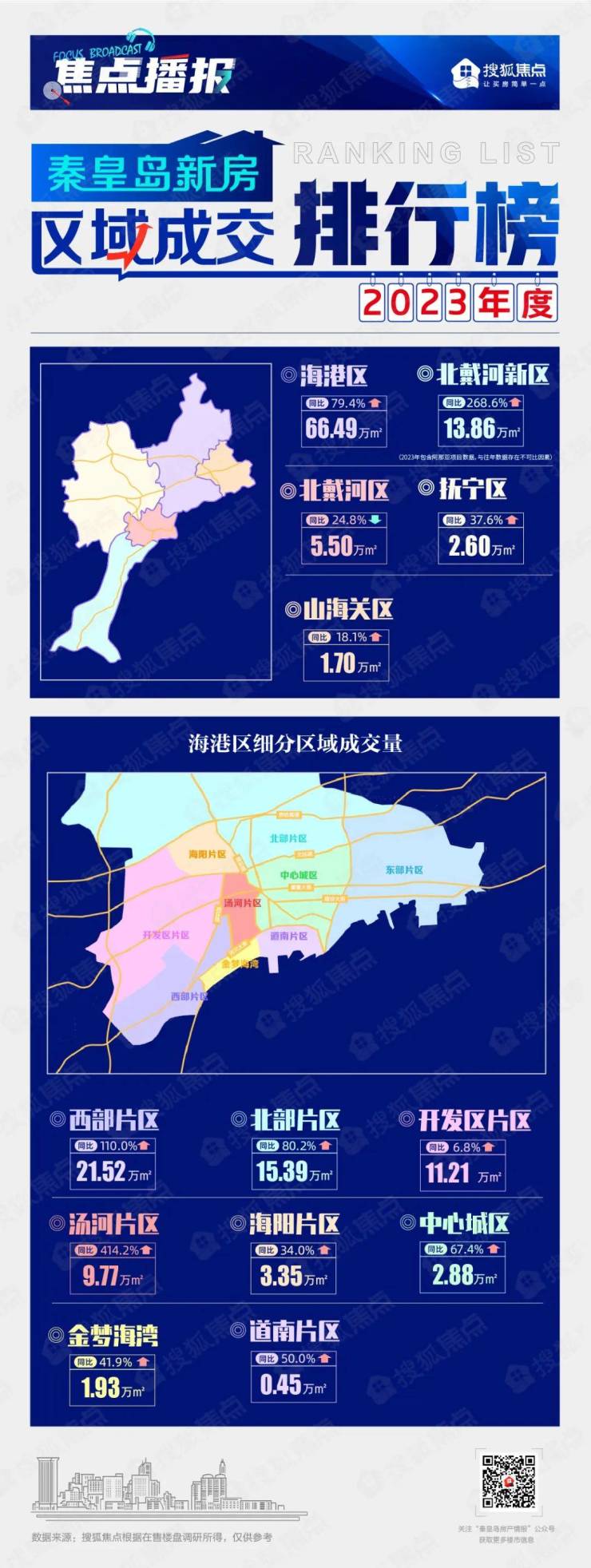 秦皇島新房年度成交量上漲76區域成交排行榜發佈