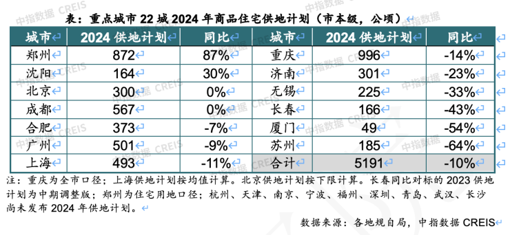 土地市场缩量供应,多数重点城市下调2024年供地计划
