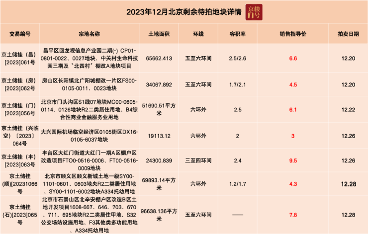 北京7宗地塊年內競拍南三北五搶手板塊補貨