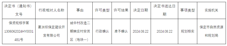 规划核实丨 保定城中村改造二期樊庄村安置区项目规划核实