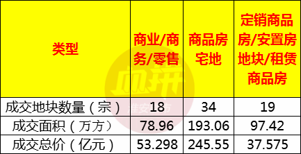 71宗地块超336亿元!刚刚2022年淮安主城土地市场数据出炉