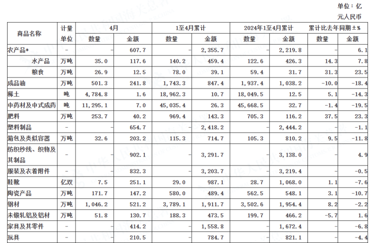  海关总署:4月家具出口额同比减少6.8% 陶瓷产品出口有回暖趋势