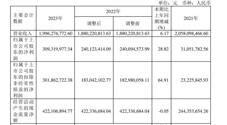  突出技术创新优势!奥普家居2023年研发投入1.01亿元