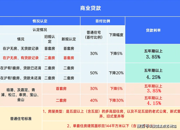 商业贷款如下： 需要根据住宅类型、购房套数认定，可自行匹配下方表格：