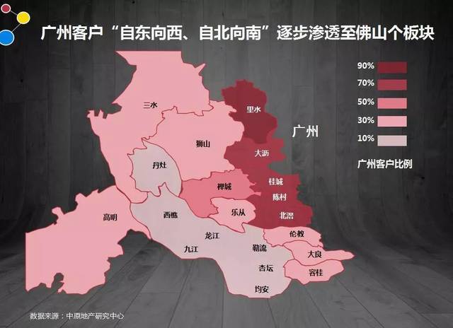 再加上限購政策的影響,以及兩個城市之間房價水平的差距,佛山也順理成