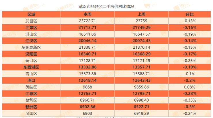 bsport体育5月第2周武汉二手住房市场均价17877元平 环比微跌006%(图1)